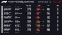 Hamilton Tercepat di FP1 GP Monaco, Verstappen Kedua