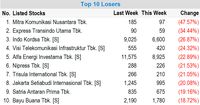 Perang Dagang Benamkan Saham Ini ke Jajaran Top Losers