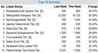 Dipicu Transaksi Crossing, MASA Pimpin Top Gainers Sepekan