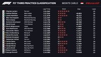 Ungguli Duo Mercedes, Leclerc Tercepat di FP3 GP Monaco
