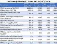 13 Emiten Bagi Dividen Hari Ini, Rp 21T jadi 