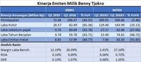 Laba Q1-2019 MYRX & RIMO Anjlok, Bentjok Tekor Rp 125 M