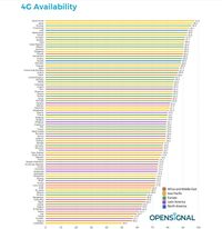 OpenSignal juga mengungkapkan ketersedian jaringan 4G di sejumlah negara.