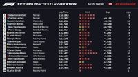 Free Practice III GP Kanada: Vettel Tercepat, Ferrari Dominan