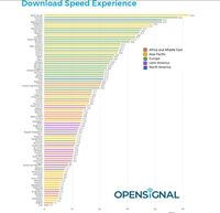Di Dunia, Kecepatan Internet Indonesia Masih Kalem