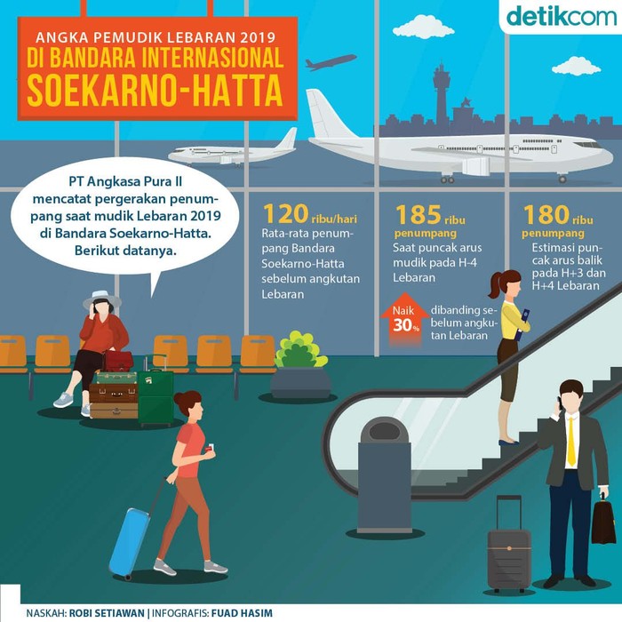 Angka Pemudik Lebaran 2019 di Bandara Soekarno-Hatta Angka Pemudik Lebaran 2019 di Bandara Soekarno-Hatta