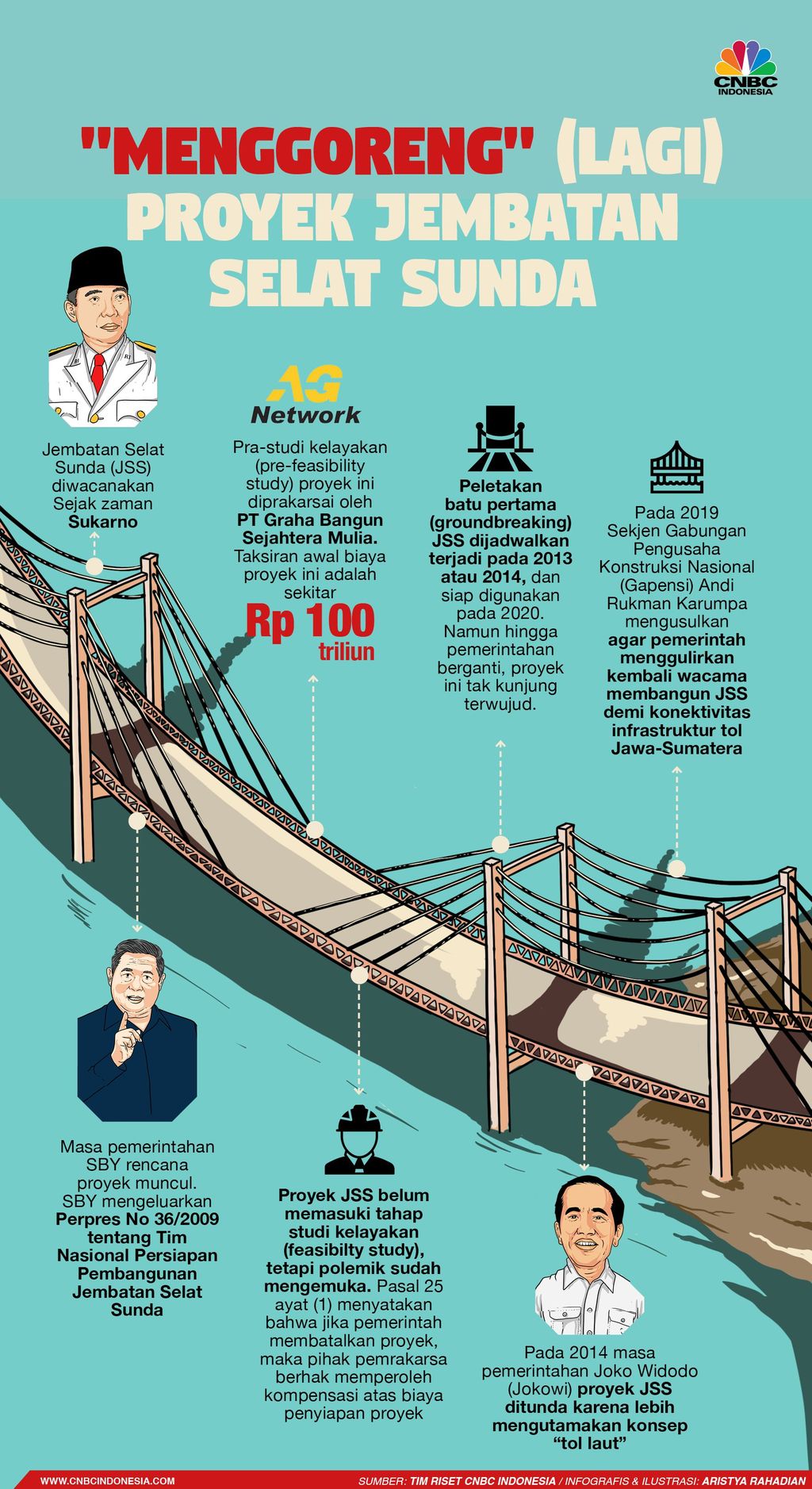 Infografis: Jembatan Selat Sunda