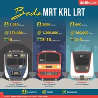 Ini Bedanya LRT, MRT Dan KRL