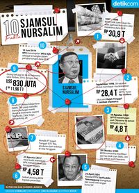 Perjalanan kasus Sjamsul Nursalim