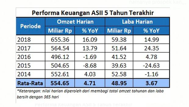 Induk Astra Tiap Hari Raup Omzet Rp 555 M & Laba Rp 49 M