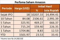 Wow! Beli Saham Amazon Rp 16 Juta, Bisa Cuan Rp 15 M