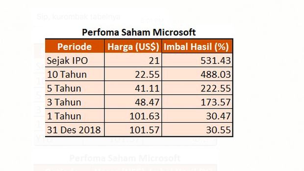 Top! Invest di Microsoft Rp 12 Juta, Bisa Cuan Rp 883 Juta