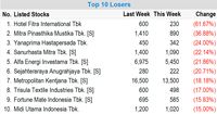Emiten Pendatang Baru Ini Pimpin Top Losers Pekan Ini