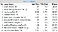 Saham SIMA Lagi-Lagi Nongol di Top Gainers Sepekan