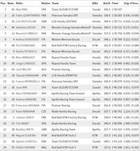 Rins Tercepat di FP3 MotoGP Catalunya, Marquez Kesembilan