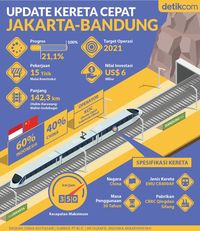 Progres Proyek Kereta Cepat Jakarta-Bandung
