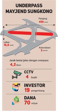 Libatkan 19 Pengembang Swasta, Underpass Mayjend Sungkono Urai Macet
