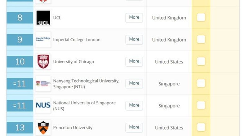Universitas Singapura Peringkat 1 Asia, Universitas di RI Peringkat 300-an Dunia Universitas Singapura Peringkat 1 Asia, Universitas di RI Peringkat 300-an Dunia