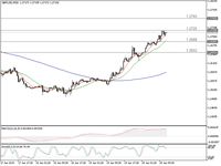 The Fed Dovish, Poundsterling Naik ke Level Tertinggi Sepekan
