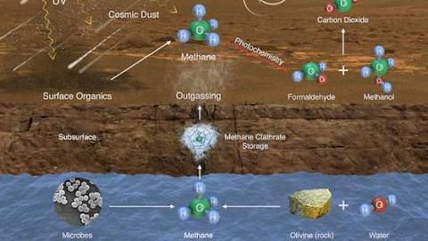 Metana Ditemukan, Diduga Ada Sumber Air di Mars