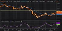 Saham PGAS Terbang Lagi, Bakal Setinggi Apa?