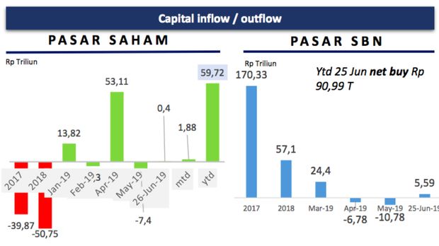 OJK: Investor Asing Masuk Bursa RI Rp 59,72 T Sampai 26 Juni 