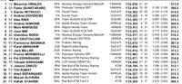 Hasil Free Practice II MotoGP Belanda