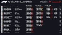 Kualifikasi F1 GP Austria: Kalahkan Hamilton, Leclerc Raih Pole