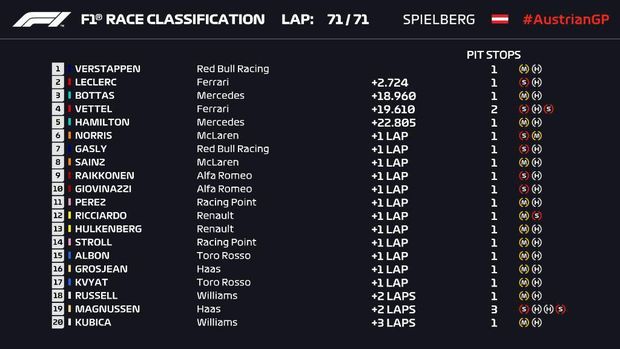 Salip Leclerc Jelang Finis, Verstappen Menangi GP Austria