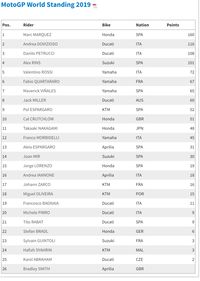 Klasemen MotoGP Usai Balapan di Belanda: Marquez Jauhi Dovizioso