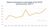 Film Remake Makin Tak Populer, Benarkah?