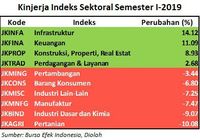 Jokowi Effect Dorong Indeks Infrastruktur Jawara Semester I