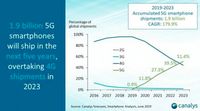 Smartphone 5G Diprediksi Kuasai Pasar, Kapan?