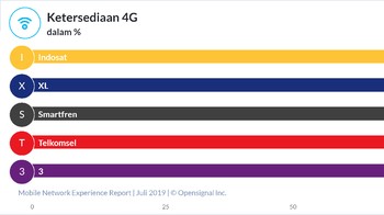 Hanya satu kekalahan Telkomsel ialah ketersediaan 4G. Terkait hal itu, Smartfren lebih unggul. Foto: OpenSignal Inc