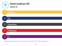 Perbandingan Operator Seluler RI soal Koneksi 4G