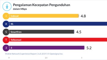Begini perbandingan pengalaman kecepatan pengunduhan antar operator seluler. Foto: OpenSignal Inc