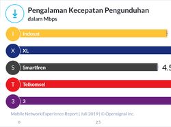 Perbandingan Operator Seluler RI soal Koneksi 4G