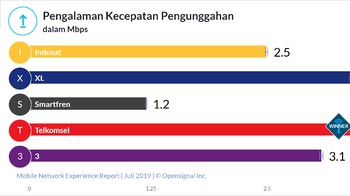 Soal pengalaman kecepatan pengunggahan, Telkomsel masih unggul dibandingkan lainnya. Foto: OpenSignal Inc