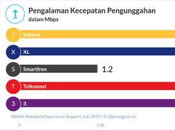 Perbandingan Operator Seluler RI soal Koneksi 4G