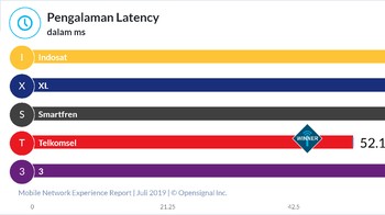 Berbicara pengalaman latency, Telkomsel punya waktu respon rata-rata 52,1 milidetik. Menurut pengukuran OpenSignal, operator lainnya mencatatkan skor waktu ping minimal 10 milidetik lebih lambat. Foto: OpenSignal Inc