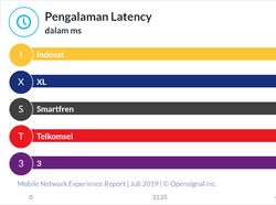 Perbandingan Operator Seluler RI soal Koneksi 4G