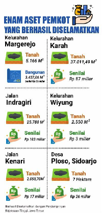 Pemkot Surabaya dan Kejati Jatim Selamatkan Aset Rp 370 Miliar