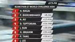 Rio Haryanto dan David Tjiptobiantoro Finish ke-4 di Sirkuit Fuji
