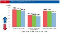 Mohon Maaf, Optimisme Konsumen RI Bulan Juni Menipis