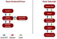 Mengenal Instrumen Investasi Selain Saham di (Hold)