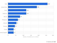 India Jadi Pengguna Facebook Terbesar, RI Urutan Berapa? India Jadi Pengguna Facebook Terbesar, RI Urutan Berapa?