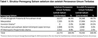 Kantongi Rp 11 T Lippo Karawaci Punya Pemegang Saham Baru