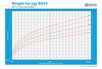 Kurva tumbuh kembang anak laki-laki dalam standar WHO.