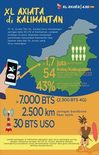 Trafik Data Melonjak, XL Axiata Perluas 4G LTE di Kalimantan