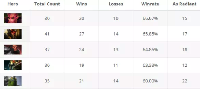 3 Hal dari Statistik Hasil Qualifier TI9 Dota 2